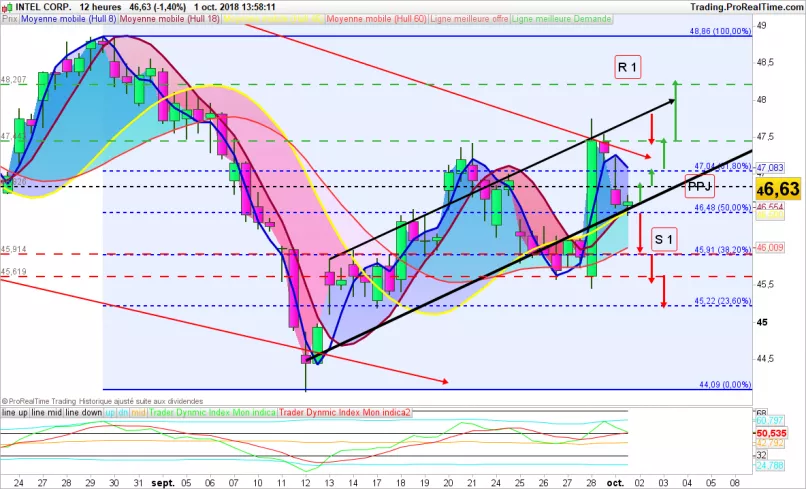 INTEL CORP. - Diario