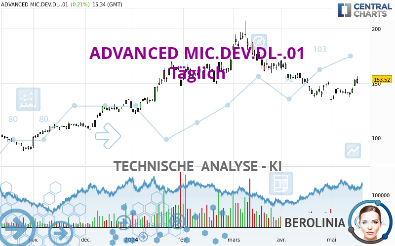 ADVANCED MIC.DEV.DL-.01 - Journalier