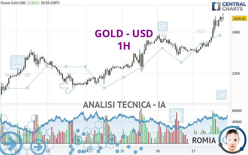 GOLD - USD - 1H