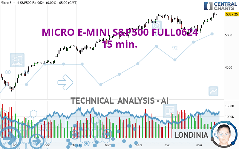 MICRO E-MINI S&P500 FULL0624 - 15 min.