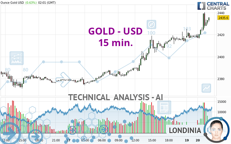 GOLD - USD - 15 min.