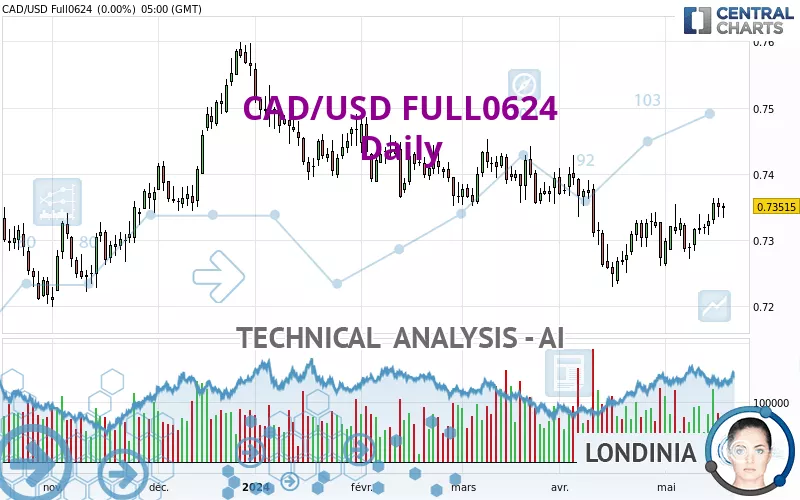 CAD/USD FULL0325 - Dagelijks