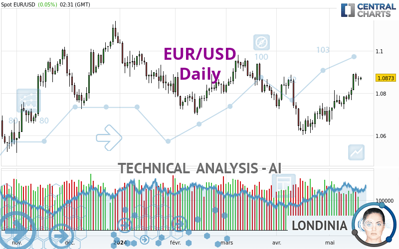 EUR/USD - Daily