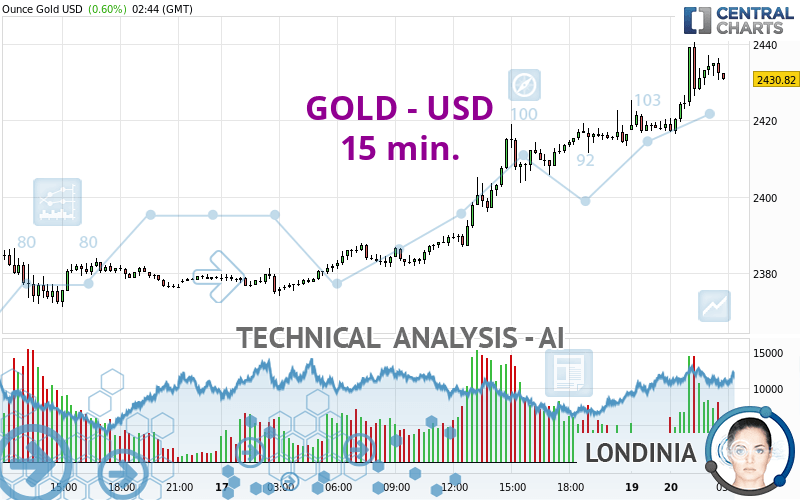 GOLD - USD - 15 min.