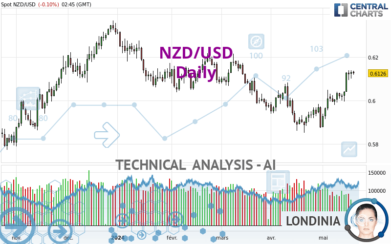 NZD/USD - Daily