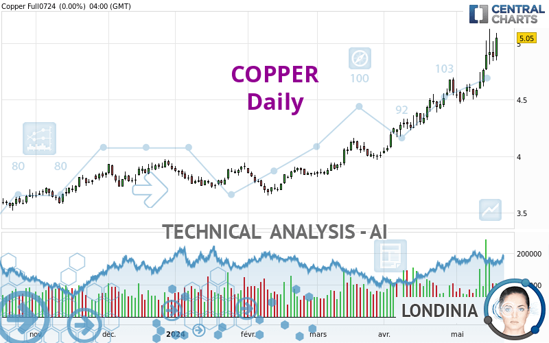 COPPER - Daily