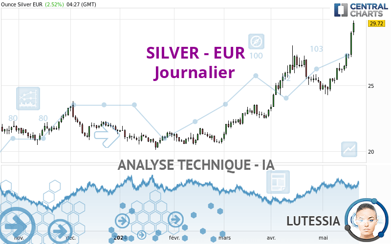 SILVER - EUR - Journalier