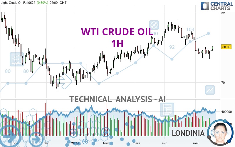 WTI CRUDE OIL - 1H