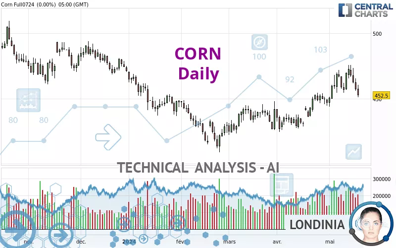 CORN - Daily