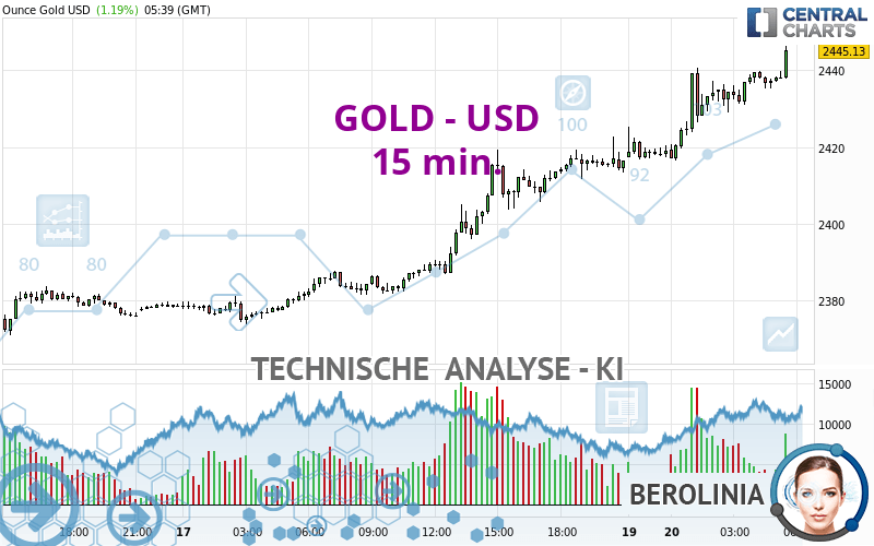 GOLD - USD - 15 min.