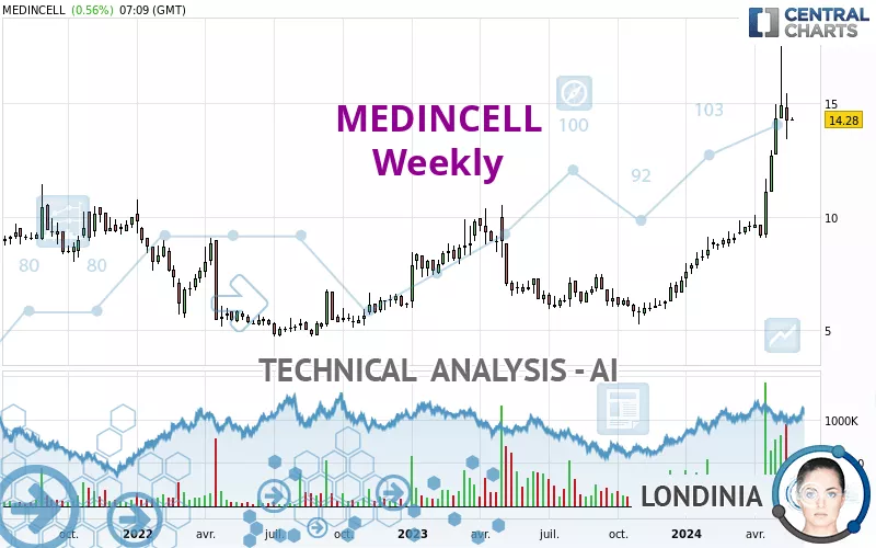 MEDINCELL - Weekly