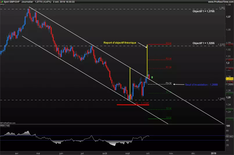 GBP/CHF - Journalier