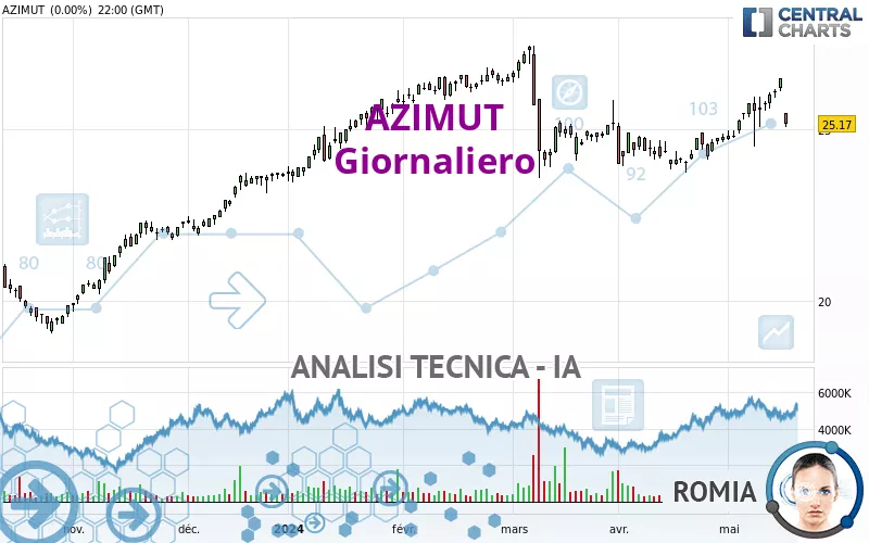 AZIMUT - Täglich