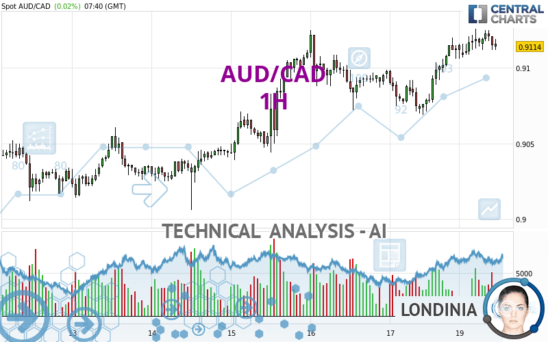 AUD/CAD - 1H