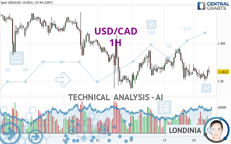 USD/CAD - 1H