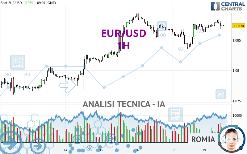 EUR/USD - 1 uur