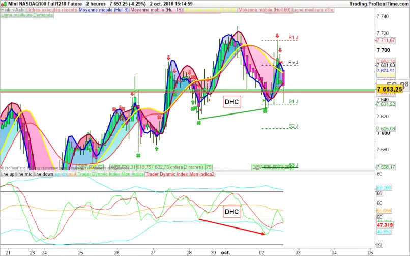 NASDAQ100 INDEX - 2 Std.