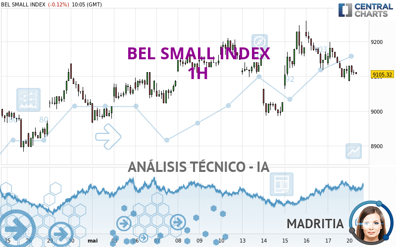 BEL SMALL INDEX - 1H