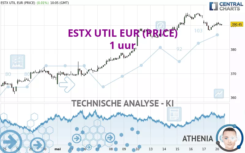 ESTX UTIL EUR (PRICE) - 1 uur