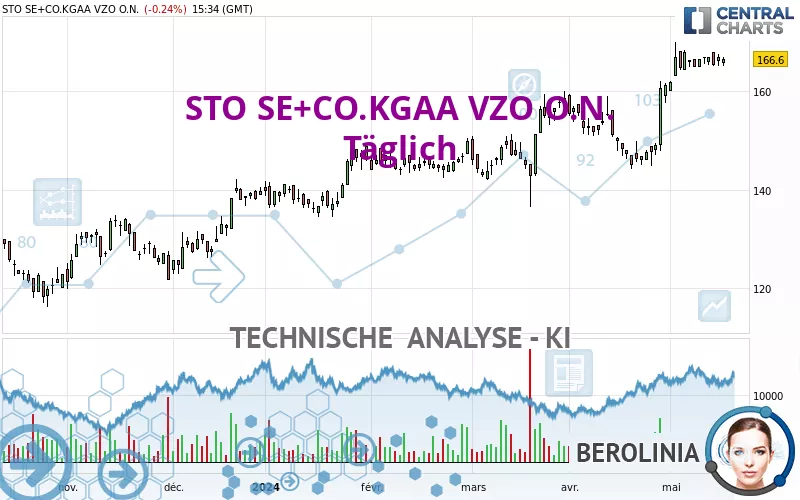 STO SE+CO.KGAA VZO O.N. - Täglich