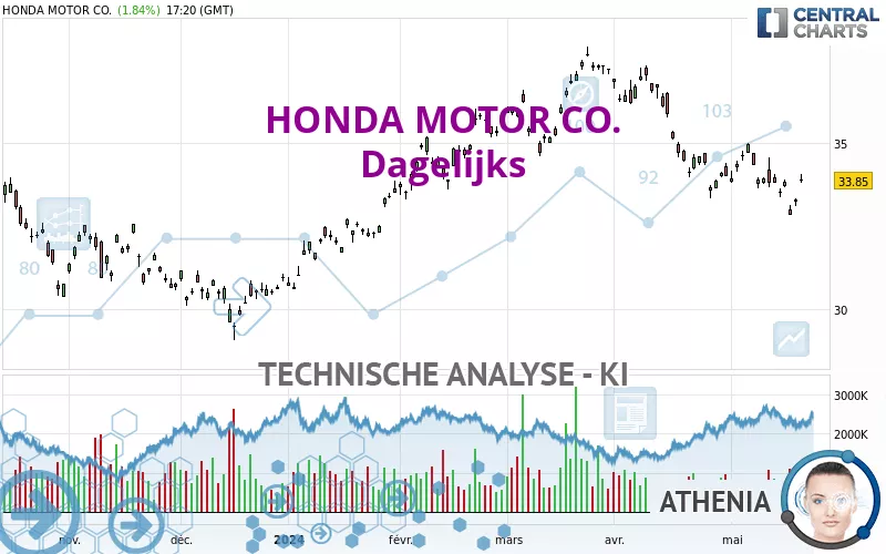 HONDA MOTOR CO. - Dagelijks