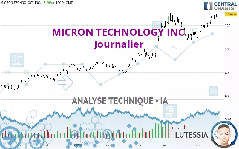 MICRON TECHNOLOGY INC. - Daily