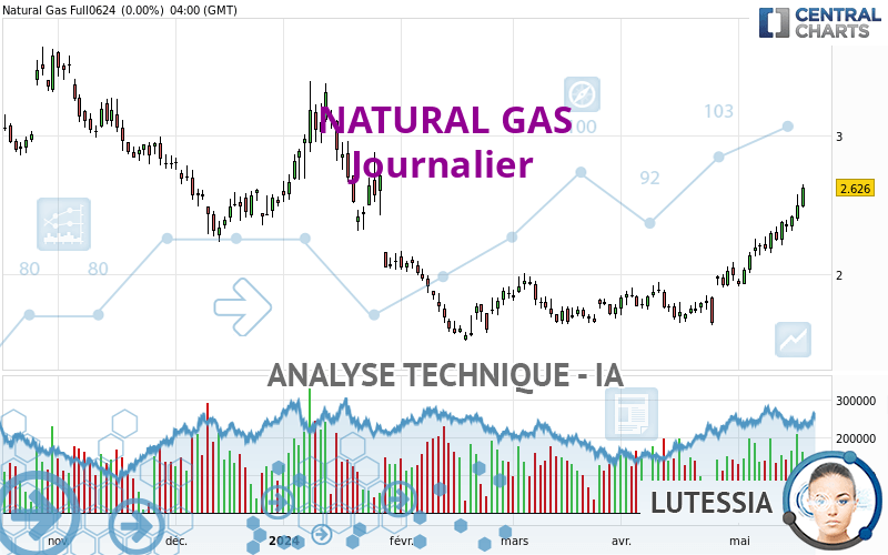 NATURAL GAS - Journalier