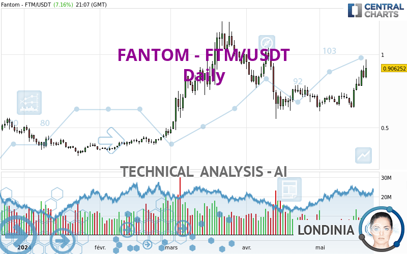 FANTOM - FTM/USDT - Dagelijks