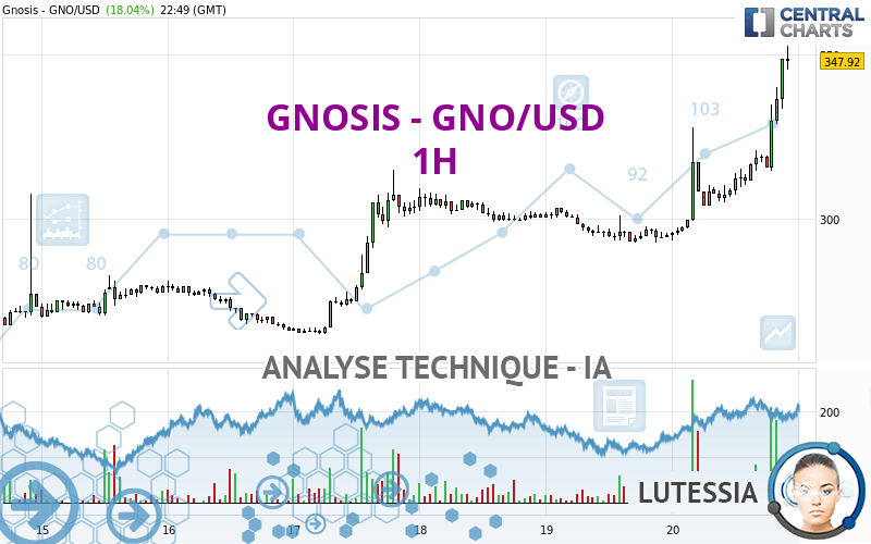 GNOSIS - GNO/USD - 1H