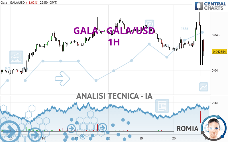 GALA - GALA/USD - 1H