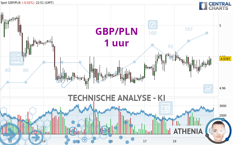 GBP/PLN - 1 uur