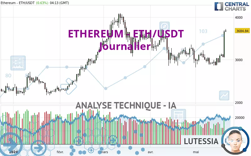 ETHEREUM - ETH/USDT - Daily