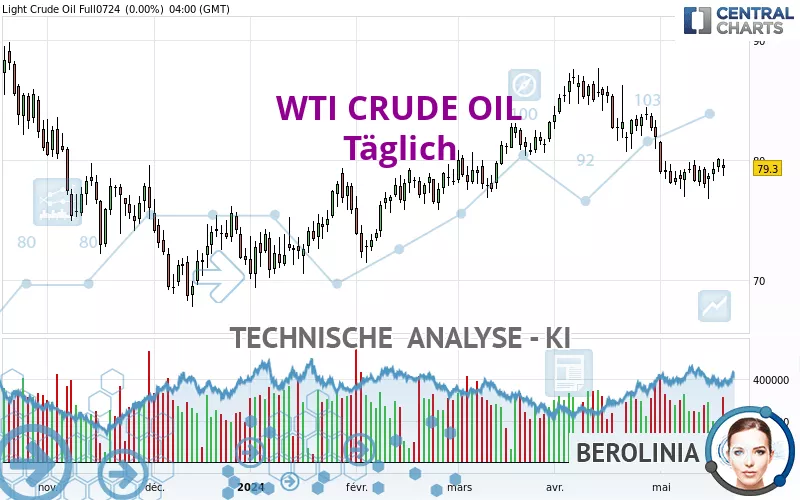 WTI CRUDE OIL - Diario