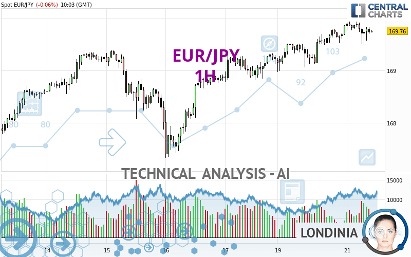 EUR/JPY - 1H