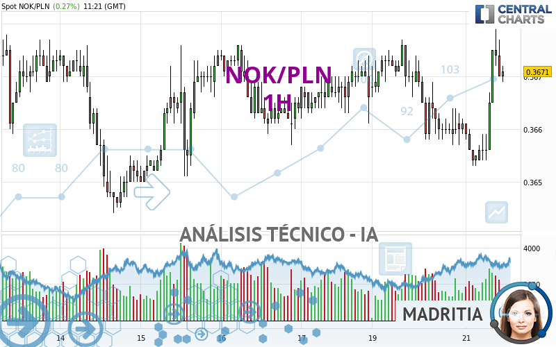 NOK/PLN - 1H