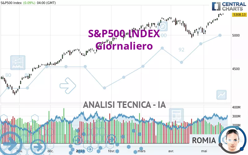 S&amp;P500 INDEX - Diario