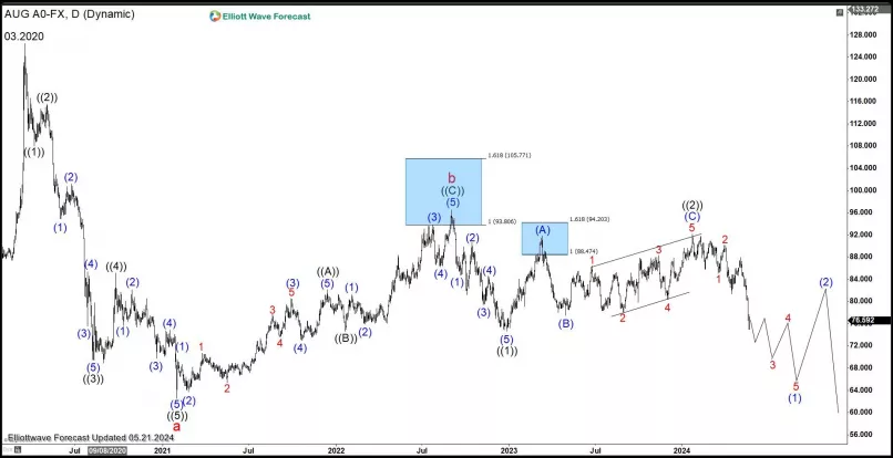 GOLD/SILVER RATIO - Daily