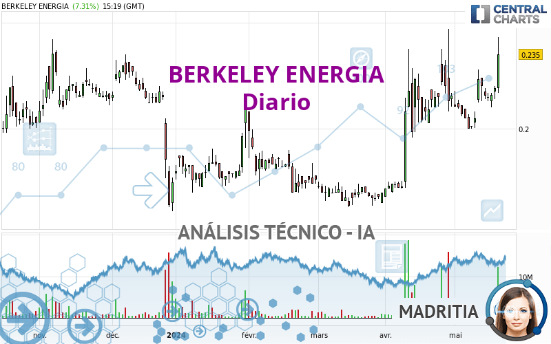 BERKELEY ENERGIA - Journalier