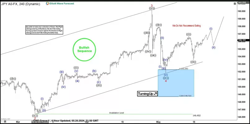 USD/JPY - 4 uur