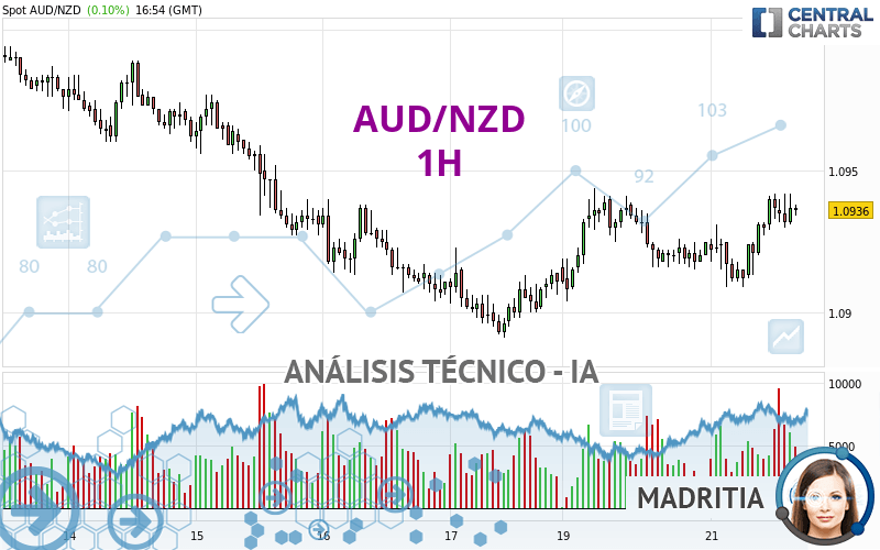 AUD/NZD - 1H