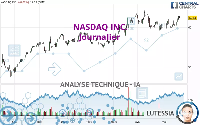 NASDAQ INC. - Journalier