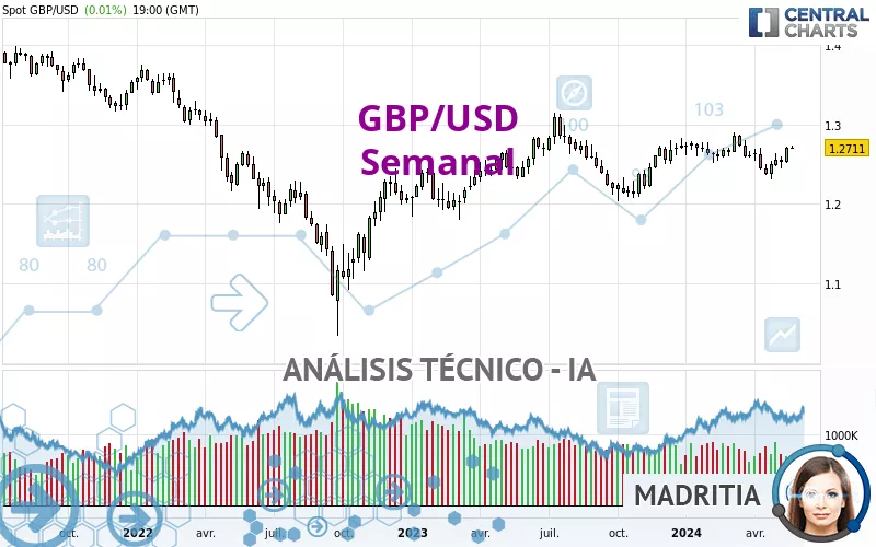 GBP/USD - Wekelijks