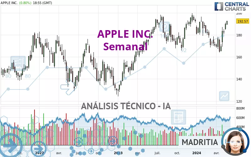 APPLE INC. - Semanal