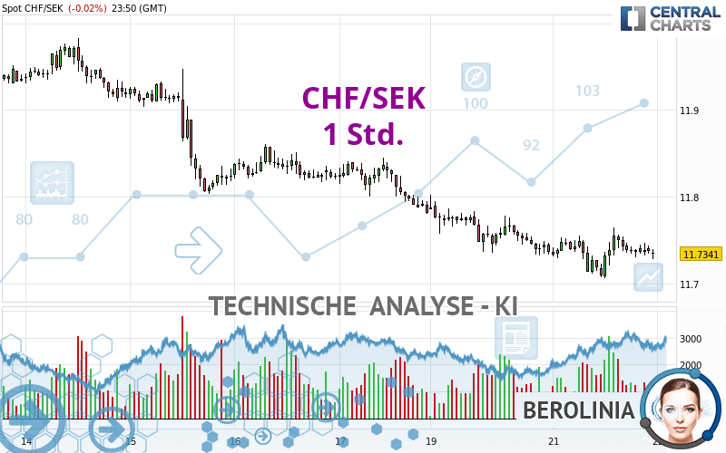 CHF/SEK - 1 Std.