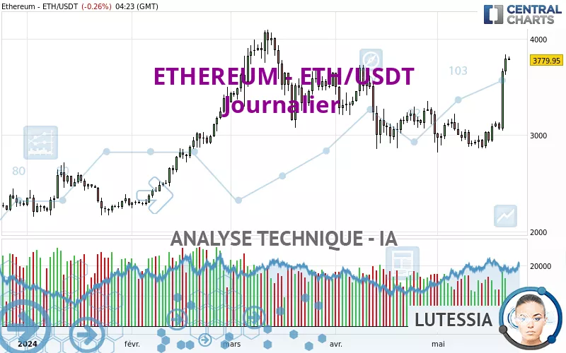 ETHEREUM - ETH/USDT - Giornaliero