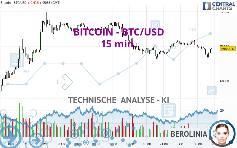 BITCOIN - BTC/USD - 15 min.