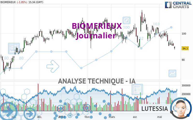 BIOMERIEUX - Daily