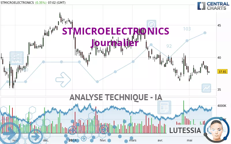 STMICROELECTRONICS - Dagelijks