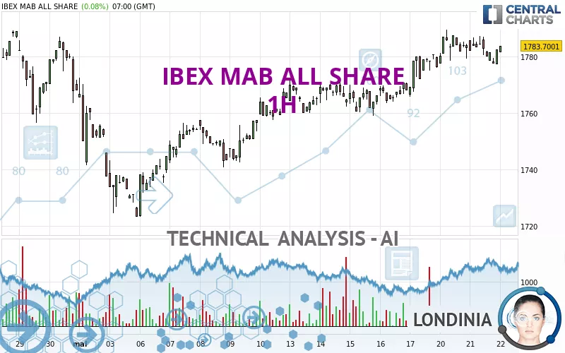 IBEX MAB ALL SHARE - 1H