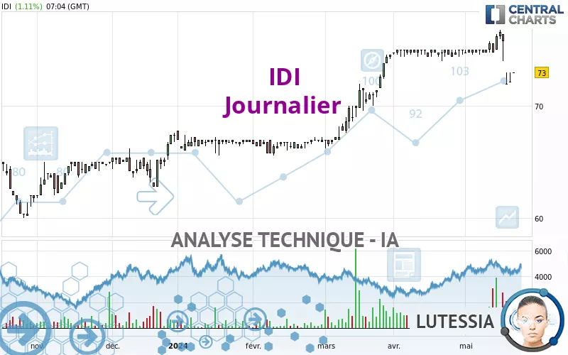 IDI - Daily